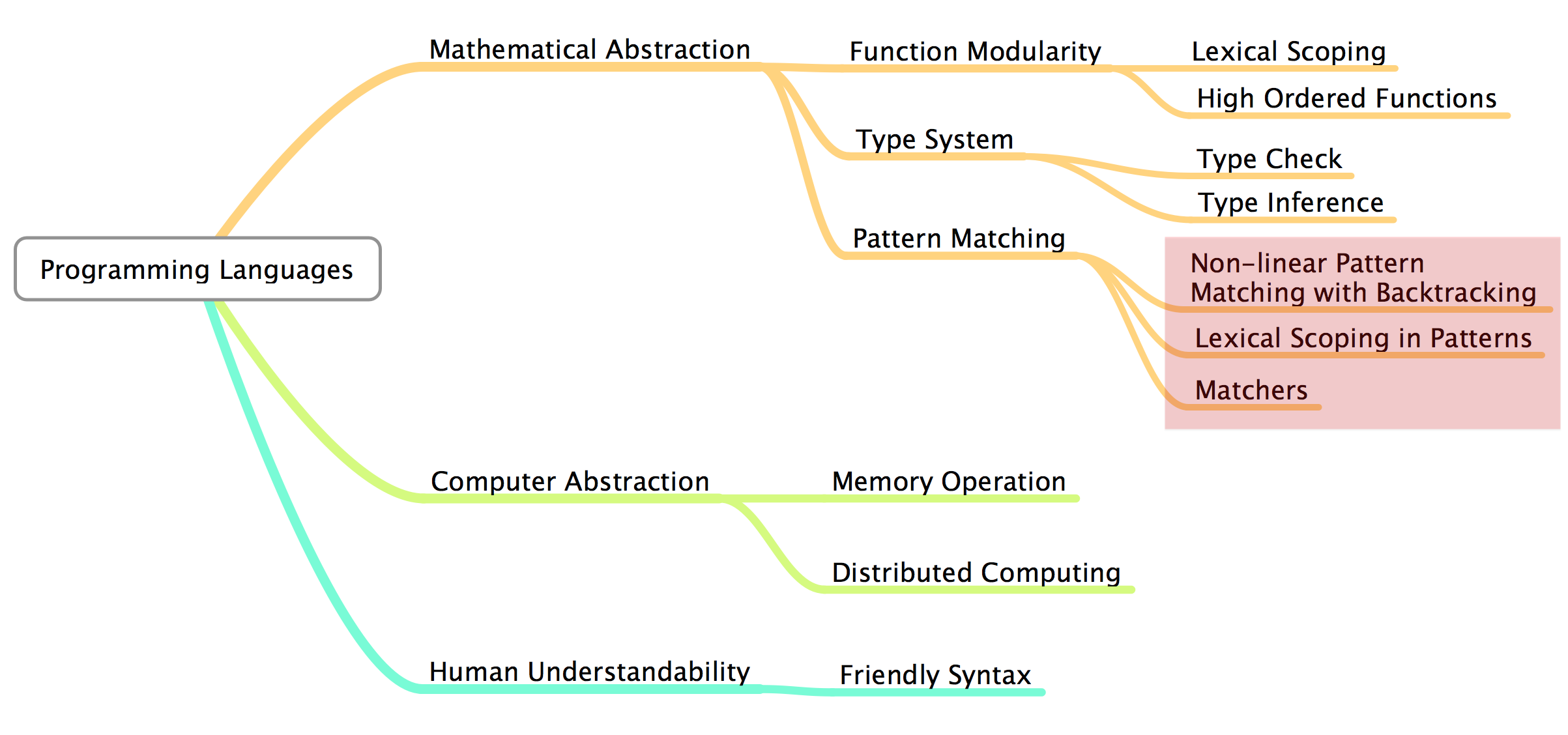 Computer Language History Chart